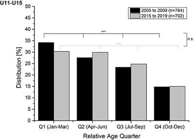 Did the Relative Age Effect Change Over a Decade in Elite Youth Ski Racing?